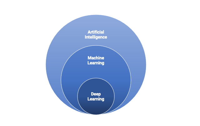 rtificial Intelligence for Demand Forecasting - A Primer