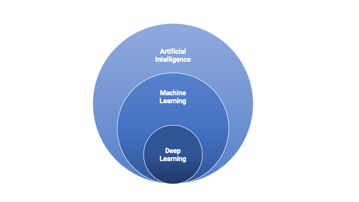 artificial intelligence for demand forecasting