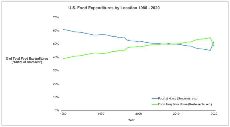US Food Expenditures by Location
