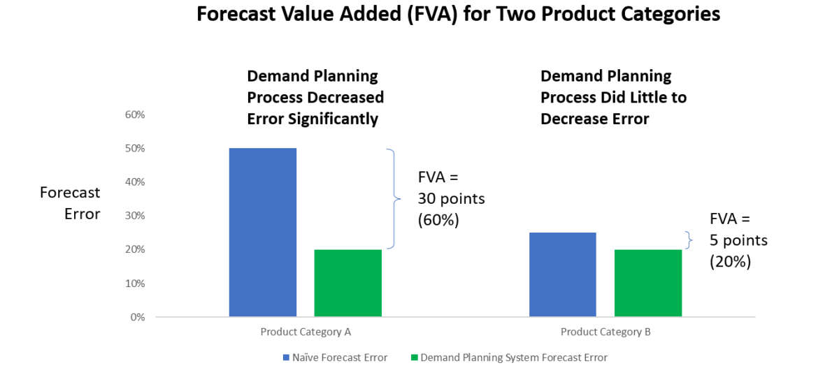 Forecast Value Added