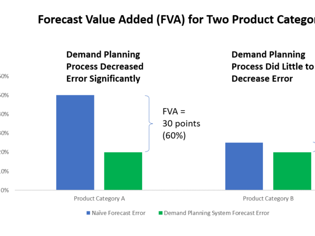 Forecast Value Added