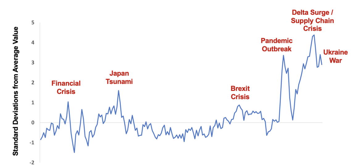 Chart of the Global Supply Chain Pressure Index