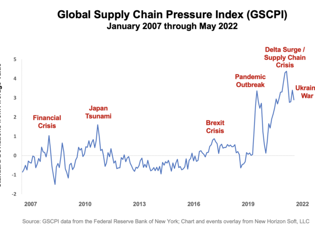 Chart of the Global Supply Chain Pressure Index