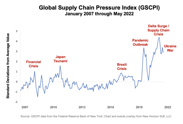 Chart of the Global Supply Chain Pressure Index