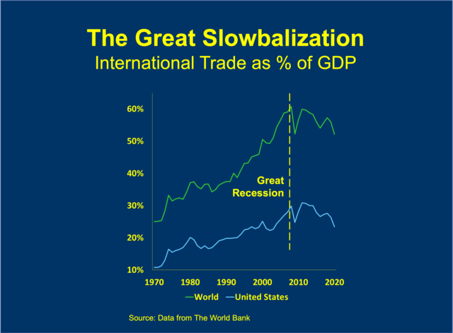 The Great Slowbalization