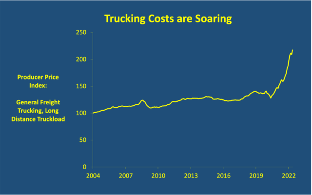 Truck costs are soaring