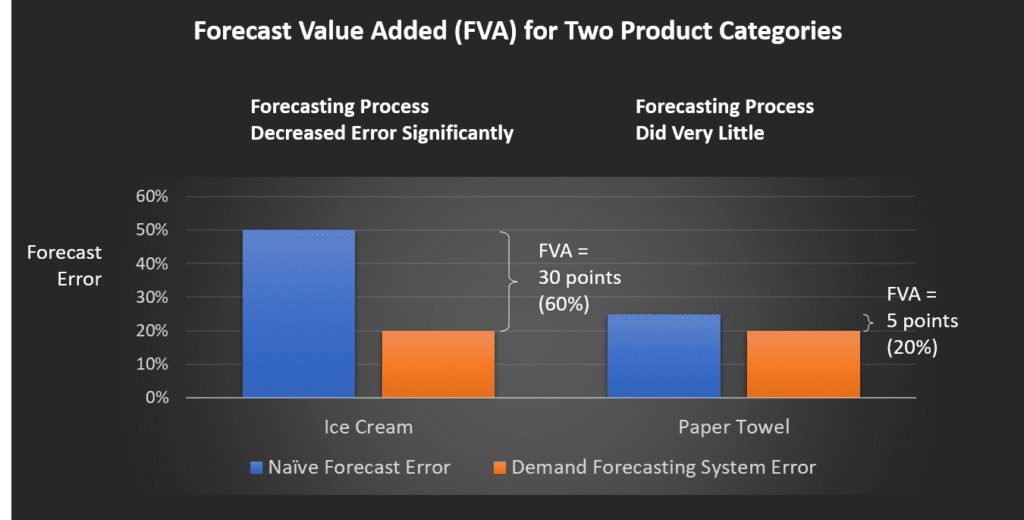 Demand Forecasting - Forecast Value Added