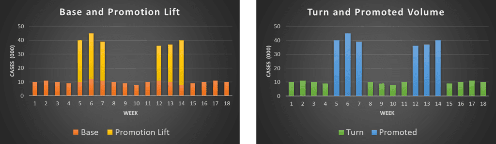 Demand Forecasting - Base and Promotion Lift