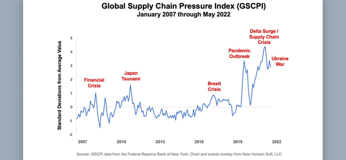 Global Supply Chain Pressure Index: A Barometer of Stress