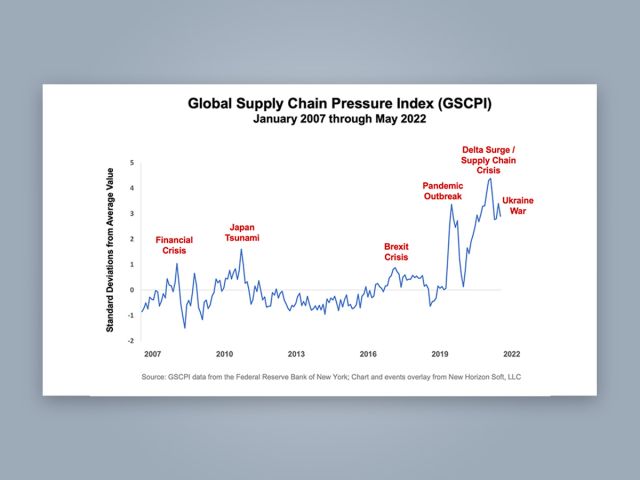 Global Supply Chain Pressure Index: A Barometer of Stress