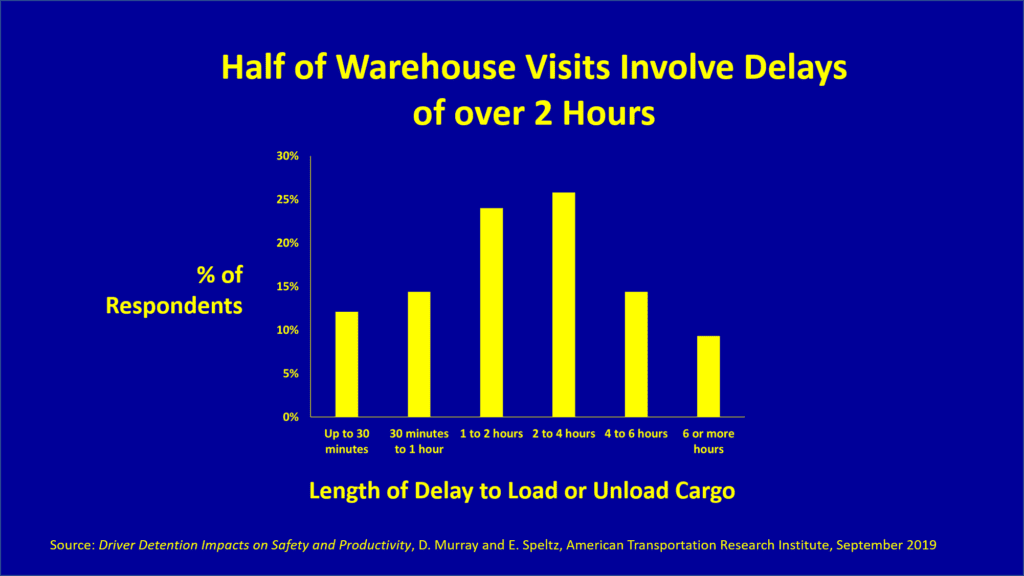 Chart - Warehouse Delays