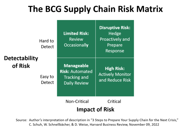 Building Supply Chain Resilience with the BCG Risk Matrix